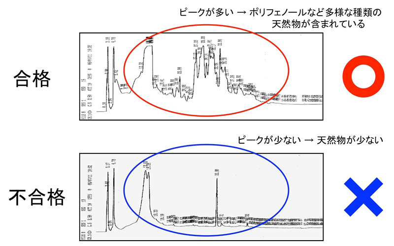 ハーブの分析