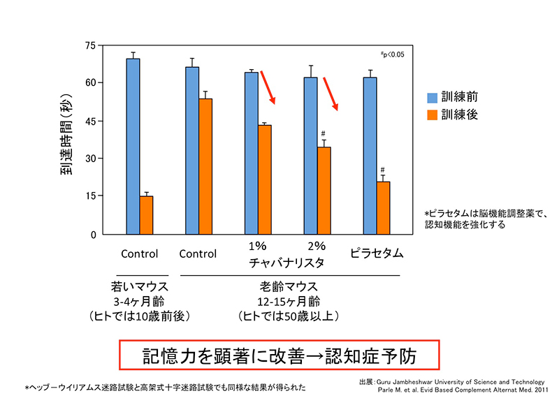 マウスを用いた記憶力試験(モリス水迷路試験)