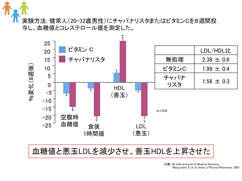 血糖値とコレステロール値の測定